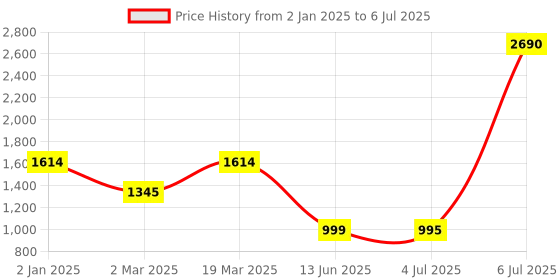 myntra.com Inc 5 Textured Block Mules inc 5 Price History Graph from 2 Jan 2025 to 6 Jul 2025