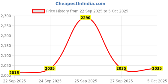 myntra.com Inc 5 Textured Block Peep Toes with Laser Cuts Heels inc 5 Price History Graph from 22 Sep 2025 to 5 Oct 2025