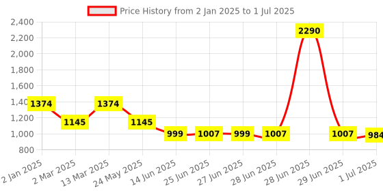 myntra.com Inc 5 Textured Block Pumps inc 5 Price History Graph from 2 Jan 2025 to 1 Jul 2025