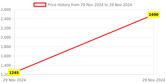 myntra.com Inc 5 Textured Block Sandals inc 5 Price History Graph from 29 Nov 2024 to 29 Nov 2024