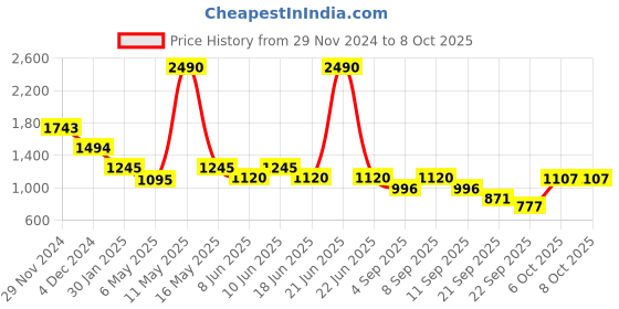 myntra.com Inc 5 Textured Block Sandals inc 5 Price History Graph from 29 Nov 2024 to 6 Oct 2025