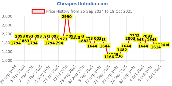 myntra.com Inc 5 Textured Braided Platform Heels inc 5 Price History Graph from 25 Sep 2024 to 17 Oct 2025