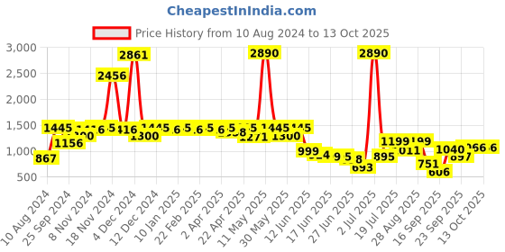 myntra.com Inc 5 Textured Braided Wedge Heels inc 5 Price History Graph from 10 Aug 2024 to 12 Oct 2025