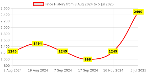myntra.com Inc 5 Textured Buckle Detail Block Heels inc 5 Price History Graph from 8 Aug 2024 to 5 Jul 2025