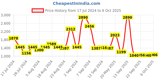 myntra.com Inc 5 Textured Buckle Detailed Ankle Loop Block Heels inc 5 Price History Graph from 17 Jul 2024 to 5 Oct 2025