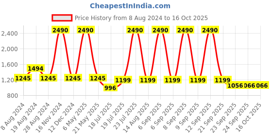 myntra.com Inc 5 Textured Buckle Detailed Block Heels inc 5 Price History Graph from 8 Aug 2024 to 16 Oct 2025