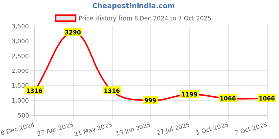myntra.com Inc 5 Textured Buckled Block Heel Pumps inc 5 Price History Graph from 8 Dec 2024 to 7 Oct 2025