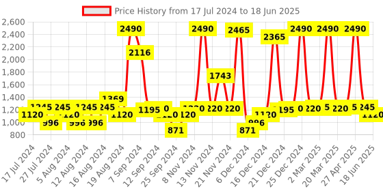 myntra.com Inc 5 Textured Buckled Block Heels inc 5 Price History Graph from 17 Jul 2024 to 18 Jun 2025