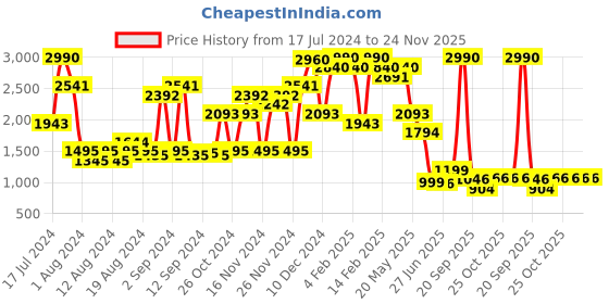 myntra.com Inc 5 Textured Comfort Heels inc 5 Price History Graph from 17 Jul 2024 to 24 Nov 2025