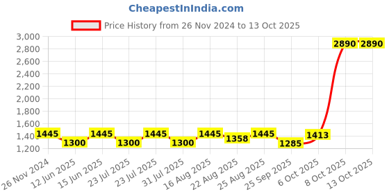 myntra.com Inc 5 Textured Comfort Heels inc 5 Price History Graph from 26 Nov 2024 to 13 Oct 2025