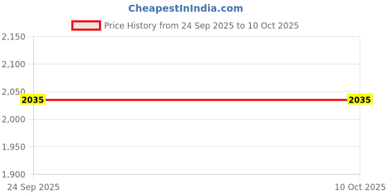 myntra.com Inc 5 Textured Comfort Heels with Buckles inc 5 Price History Graph from 24 Sep 2025 to 9 Oct 2025