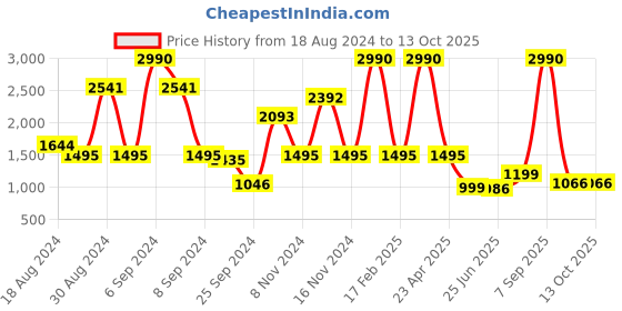 myntra.com Inc 5 Textured Cross Strap Party Wedges inc 5 Price History Graph from 18 Aug 2024 to 13 Oct 2025