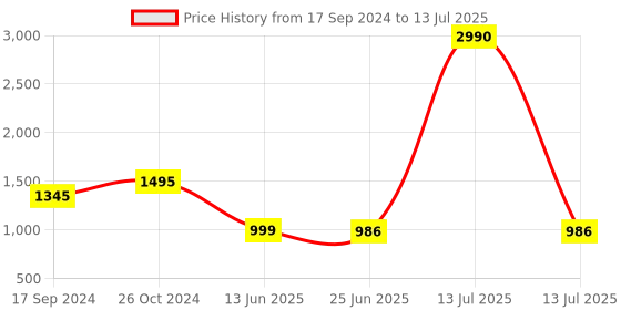 myntra.com Inc 5 Textured Cross Strap Party Wedges inc 5 Price History Graph from 17 Sep 2024 to 13 Jul 2025