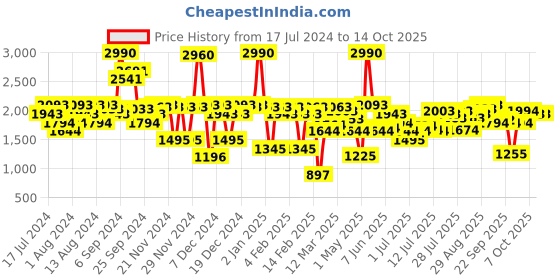 myntra.com Inc 5 Textured Cross Strap Suede Wedges inc 5 Price History Graph from 17 Jul 2024 to 13 Oct 2025