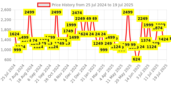 myntra.com Inc 5 Textured Embellished Block Heels inc 5 Price History Graph from 25 Jul 2024 to 12 Jul 2025