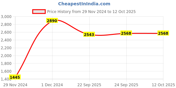 myntra.com Inc 5 Textured Embellished One Toe Flats inc 5 Price History Graph from 29 Nov 2024 to 12 Oct 2025