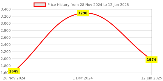 myntra.com Inc 5 Textured Embellished Open Toe Block Pumps Heels inc 5 Price History Graph from 28 Nov 2024 to 12 Jun 2025