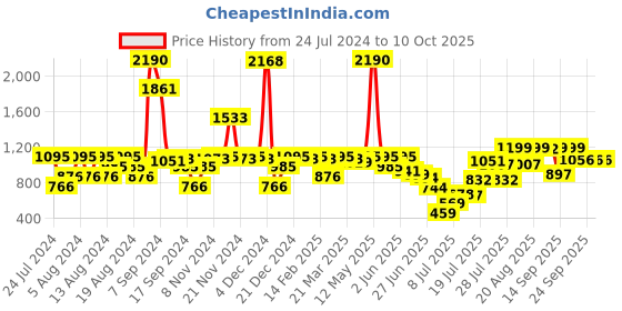myntra.com Inc 5 Textured Embellished Open Toe Flats inc 5 Price History Graph from 24 Jul 2024 to 9 Oct 2025