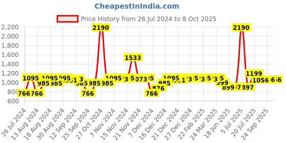 myntra.com Inc 5 Textured Embellished Open Toe Flats inc 5 Price History Graph from 26 Jul 2024 to 8 Oct 2025