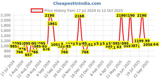 myntra.com Inc 5 Textured Embellished Open Toe Flats inc 5 Price History Graph from 17 Jul 2024 to 11 Oct 2025