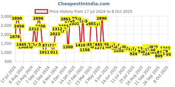 myntra.com Inc 5 Textured Embellished Wedge Heels inc 5 Price History Graph from 17 Jul 2024 to 8 Oct 2025