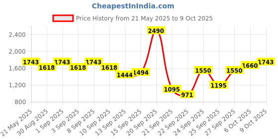 myntra.com Inc 5 Textured Embellished Wedge Pumps Heels inc 5 Price History Graph from 21 May 2025 to 6 Oct 2025