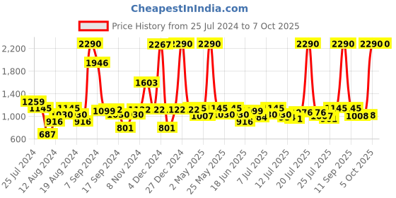 myntra.com Inc 5 Textured Ethnic Wedges with Metallic Finish inc 5 Price History Graph from 25 Jul 2024 to 7 Oct 2025