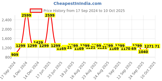 myntra.com Inc 5 Textured Kitten Heels inc 5 Price History Graph from 17 Sep 2024 to 9 Oct 2025