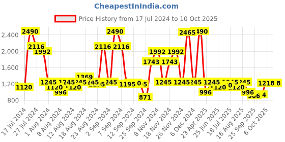 myntra.com Inc 5 Textured Knotted Open Toe Wedges inc 5 Price History Graph from 17 Jul 2024 to 10 Oct 2025