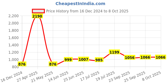 myntra.com Inc 5 Textured One Toe Flats inc 5 Price History Graph from 16 Dec 2024 to 8 Oct 2025