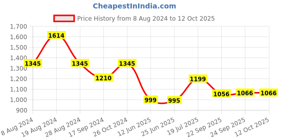 myntra.com Inc 5 Textured One Toe Tasseled Wedges inc 5 Price History Graph from 8 Aug 2024 to 12 Oct 2025