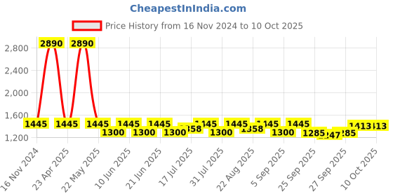 myntra.com Inc 5 Textured One Toe Wedge Heels With Tassel inc 5 Price History Graph from 16 Nov 2024 to 9 Oct 2025