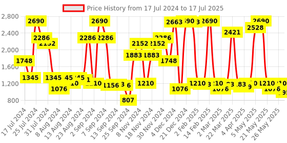 myntra.com Inc 5 Textured One Toe Wedges inc 5 Price History Graph from 17 Jul 2024 to 17 Jul 2025