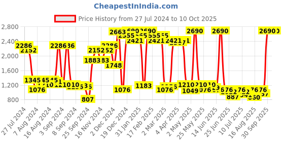 myntra.com Inc 5 Textured One Toe Wedges inc 5 Price History Graph from 27 Jul 2024 to 9 Oct 2025