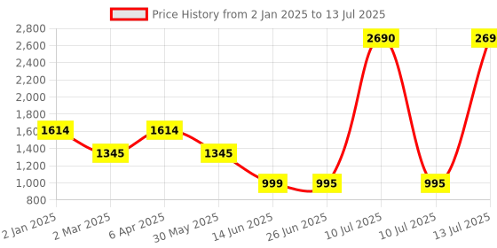 myntra.com Inc 5 Textured Open Toe Ankle Loop Party Block Heels inc 5 Price History Graph from 2 Jan 2025 to 13 Jul 2025