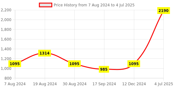 myntra.com Inc 5 Textured Open Toe Block Heels inc 5 Price History Graph from 7 Aug 2024 to 4 Jul 2025