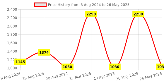 myntra.com Inc 5 Textured Open Toe Block Heels inc 5 Price History Graph from 8 Aug 2024 to 26 May 2025