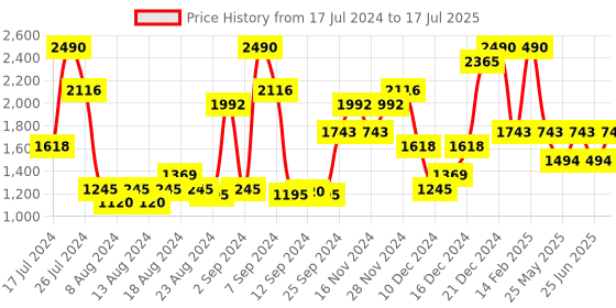 myntra.com Inc 5 Textured Open Toe Block Heels inc 5 Price History Graph from 17 Jul 2024 to 17 Jul 2025