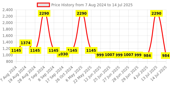 myntra.com Inc 5 Textured Open Toe Block Heels inc 5 Price History Graph from 7 Aug 2024 to 14 Jul 2025