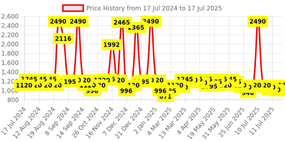myntra.com Inc 5 Textured Open Toe Block Heels inc 5 Price History Graph from 17 Jul 2024 to 12 Jul 2025