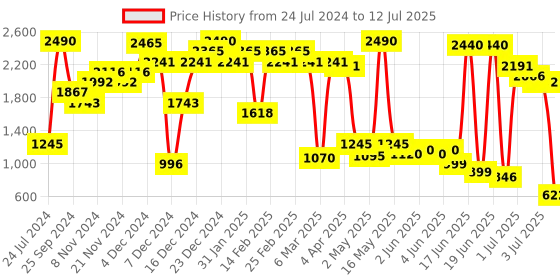 myntra.com Inc 5 Textured Open Toe Block Heels inc 5 Price History Graph from 24 Jul 2024 to 12 Jul 2025