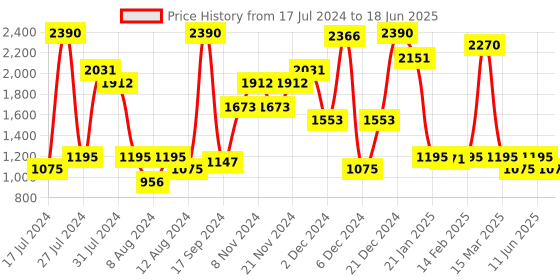 myntra.com Inc 5 Textured Open Toe Block Heels inc 5 Price History Graph from 17 Jul 2024 to 18 Jun 2025