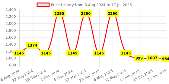 myntra.com Inc 5 Textured Open Toe Block Heels inc 5 Price History Graph from 8 Aug 2024 to 17 Jul 2025