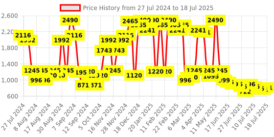 myntra.com Inc 5 Textured Open Toe Block Heels inc 5 Price History Graph from 27 Jul 2024 to 13 Jul 2025