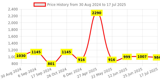 myntra.com Inc 5 Textured Open Toe Block Heels inc 5 Price History Graph from 30 Aug 2024 to 17 Jul 2025
