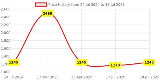 myntra.com Inc 5 Textured Open Toe Block Heels inc 5 Price History Graph from 24 Jul 2024 to 17 Jul 2025