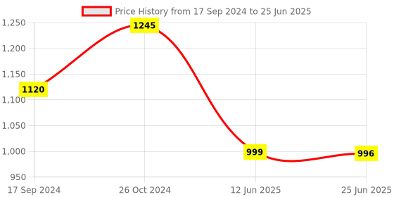 myntra.com Inc 5 Textured Open Toe Block Heels inc 5 Price History Graph from 17 Sep 2024 to 25 Jun 2025