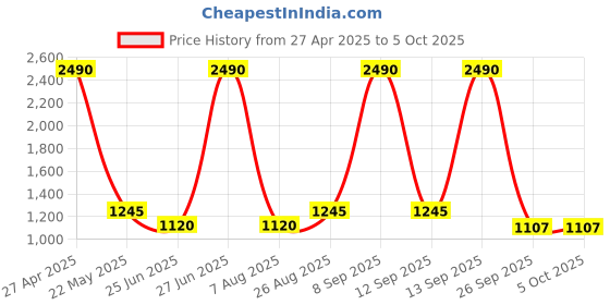 myntra.com Inc 5 Textured Open Toe Block Heels inc 5 Price History Graph from 27 Apr 2025 to 4 Oct 2025