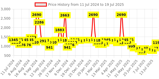 myntra.com Inc 5 Textured Open Toe Block Heels With Backstrap inc 5 Price History Graph from 11 Jul 2024 to 17 Jul 2025