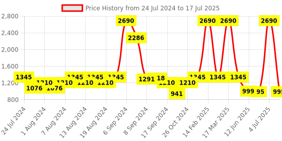 myntra.com Inc 5 Textured Open Toe Block Heels With Backstrap inc 5 Price History Graph from 24 Jul 2024 to 4 Jul 2025